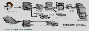 Flat Carbon Steel Production Process Flow (Adapted from the American Iron and Steel Institute)