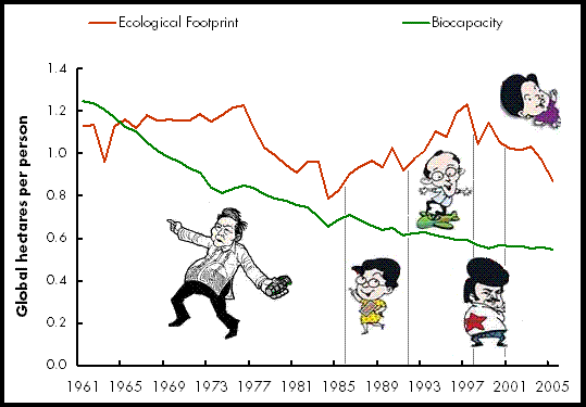 Philippine Ecological Footprint 1961-2008 [adapted from Global Footprint Network]