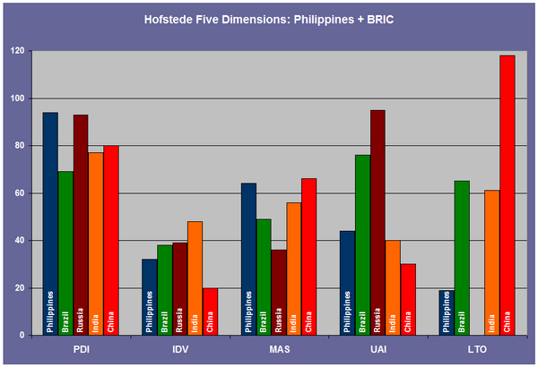 Hofstede Five Dimensions: Philippines & BRIC economies