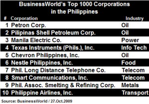 BusinessWorld’s Top 1000 Corporations in the Philippines